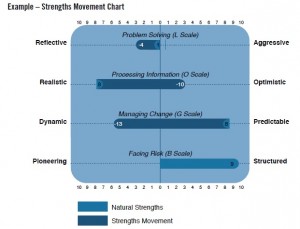 strengths movement chart