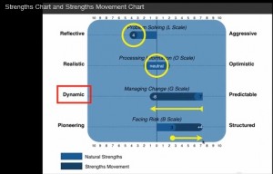 Sample Strengths Movement Chart