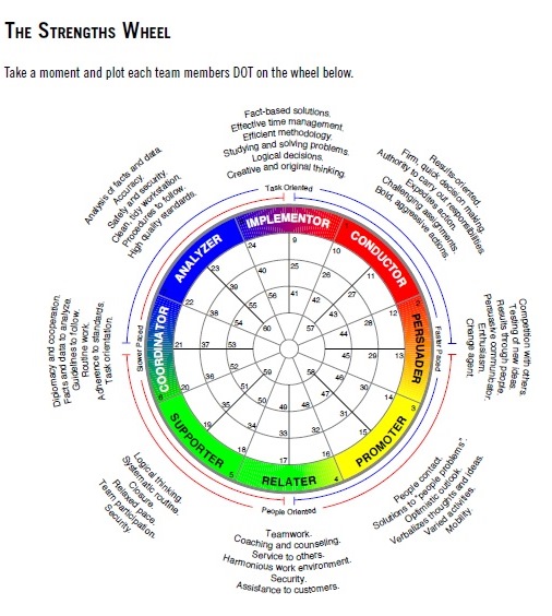 Strengthsfinder Chart